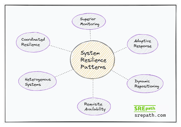 System resilience depends on orchestration of multiple patterns including superior monitoring, adaptive response, coordinated resilience, dynamic repositioning, heterogenous systems and requisite availability