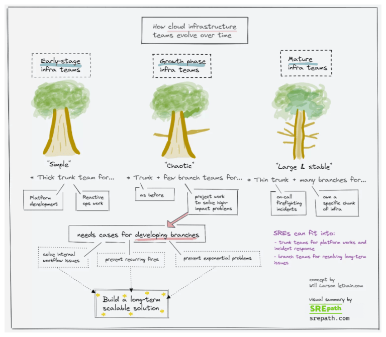 How cloud infrastructure teams evolve – from start to maturity – Boost ...