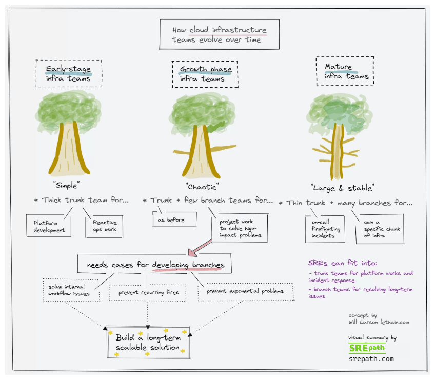 Overview of how cloud infrastructure teams evolve as they grow over time