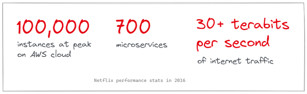 Netflix microservices performance statistics for 2016 