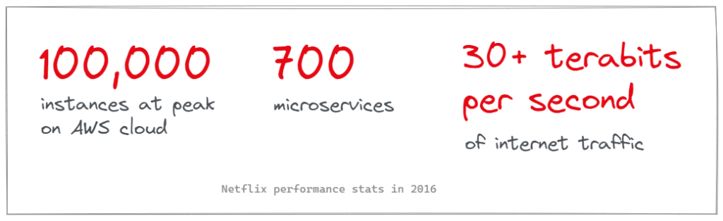 Netflix microservices performance statistics for 2016