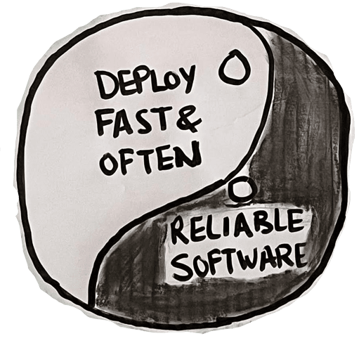 Site Reliability Engineering balances the need to deploy often with the need for reliable software