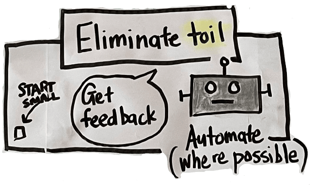 Site Reliability Engineers try to eliminate toil (manual work) wherever possible