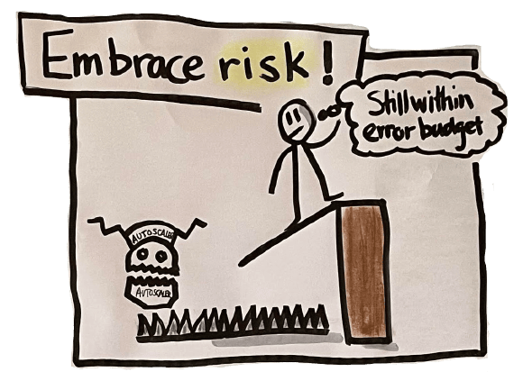 Site Reliability Engineering means embracing an acceptable threshold of risk (also known as an error budget)