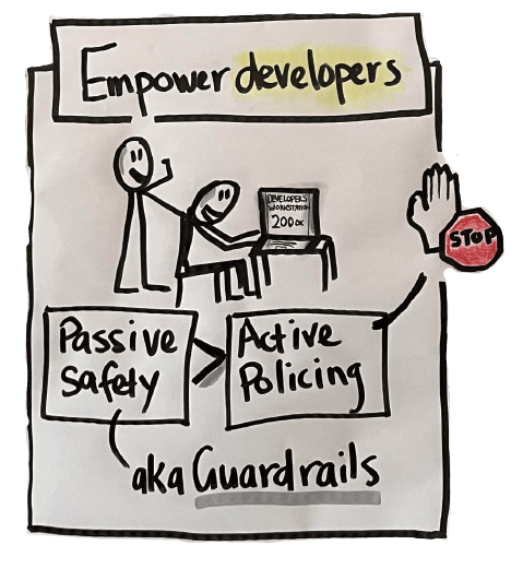 Site Reliability Engineers empower their developer peers by giving them tools to deploy fast and setup guardrails to prevent mishaps rather than slowing down deploys with pre-deployment checks