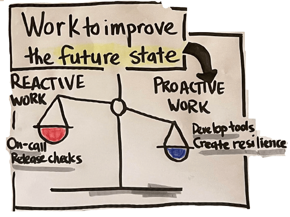 SRE means working to improve the future state - engineers spend more time on proactive futureproofing work than reactive operations work