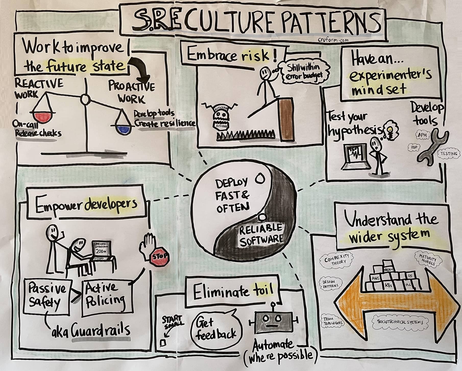 Site Reliability Engineering culture patterns described in a visual summary by Ash Patel of SREpath.com