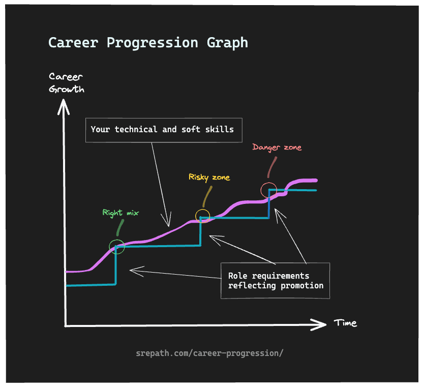 Graphic explainer of career progression comparing requirements of role to the your technical and soft skills