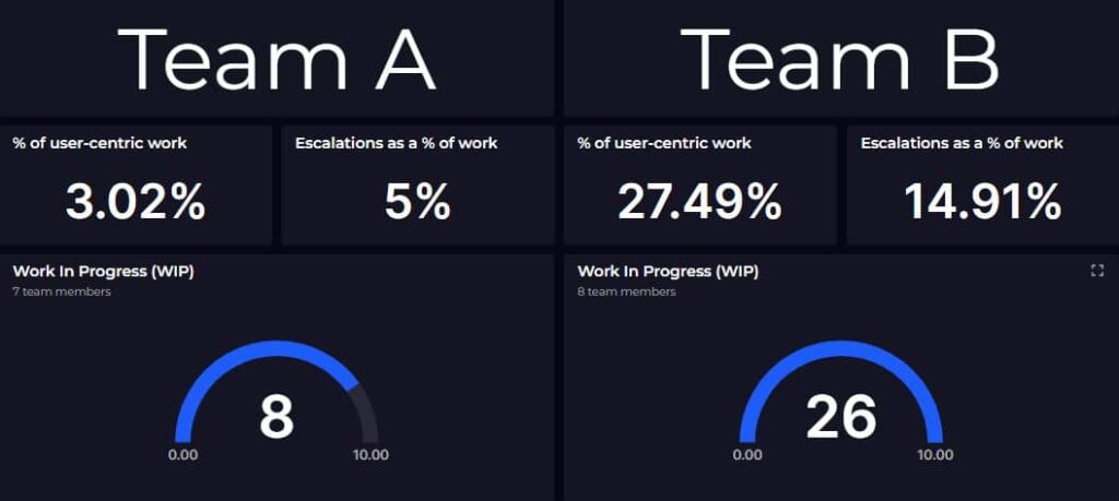 Engineering team workload comparison by Tim Wheeler (SquaredUp) - originally posted on LinkedIn