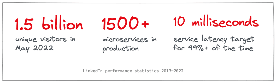 linkedin-sre-practice-statistics-1